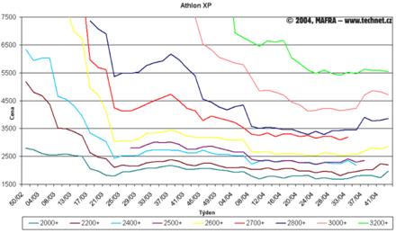 Graf vvoje cen procesor Athlon XP