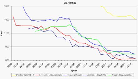 Graf vvoje cen CD-RW mechanik