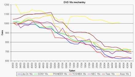 Graf vvoje cen DVD-ROM mechanik