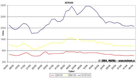 Graf vvoje cen pamt SDR SDRAM 