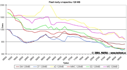 Graf vvoje cen 128MB flash karet