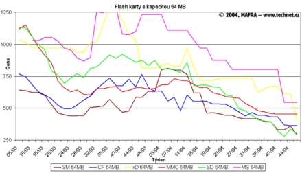 Graf vvoje cen 64MB flash karet