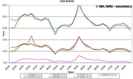 Graf vvoje cen DDR SDRAM pamt 