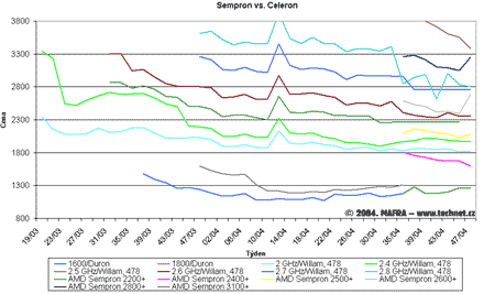 Graf vvoje cen procesor Celeron a Sempron 