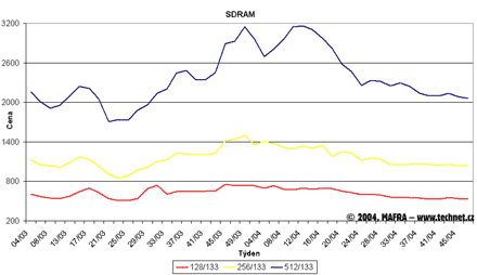 Graf vvoje cen SDR SDRAM pamt 