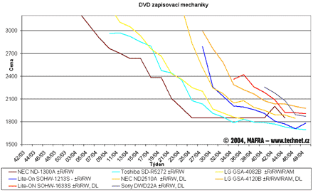Graf vvoje cen pepisovacch optickch mechanik DVD