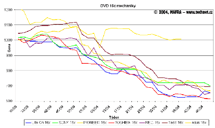 Graf vvoje cen optickch mechanik DVD