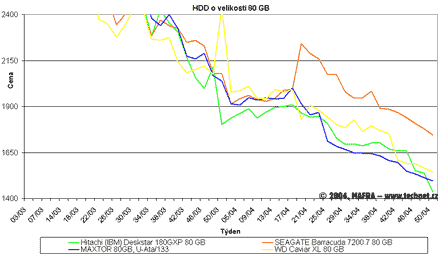 Graf vvoje cen 80GB pevnch disk