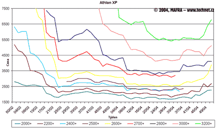 Graf vvoje cen procesor Athlon XP