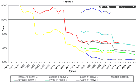 Graf vvoje cen procesor Pentium 4