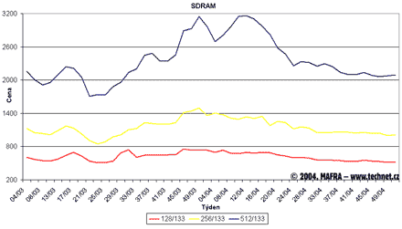 Graf vvoje cen pamt SDR SDRAM
