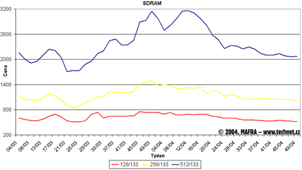 Graf vvoje cen SDR SDRAM pamt