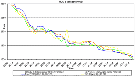 Graf vývoje cen 80GB pevných disků