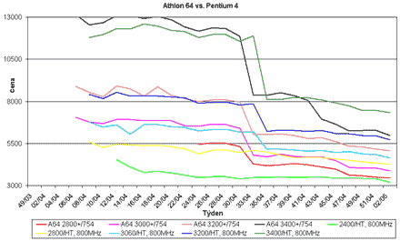 Graf vývoje cen procesorů Athlon 64 a Pentim 4