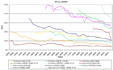 Graf vývoje cen grafických karet Ati a nVidia