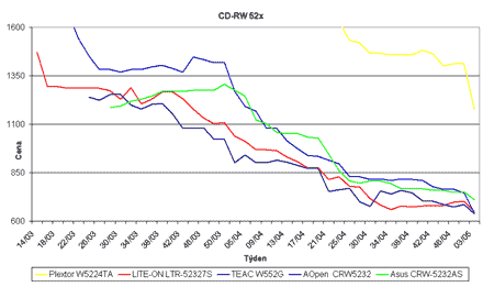 Graf vývoje cen CD-RW mechanik