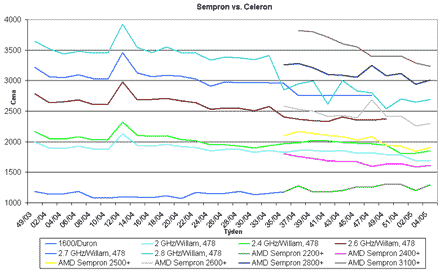 Graf vývoje cen procesorů Celeron a Sempron