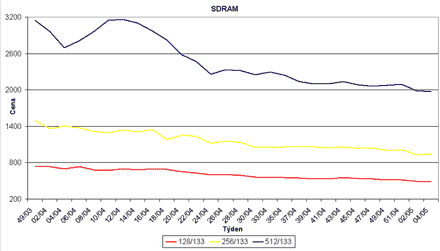 Graf vývoje cen SDR SDRAM pamětí