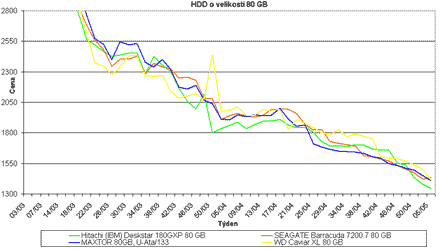 Graf vvoje cen 80GB pevnch disk