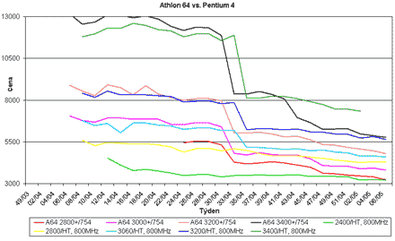 Graf vvoje cen procesor Athlon 64 a Pentium 4