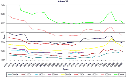 Graf vvoje cen procesor Athlon XP