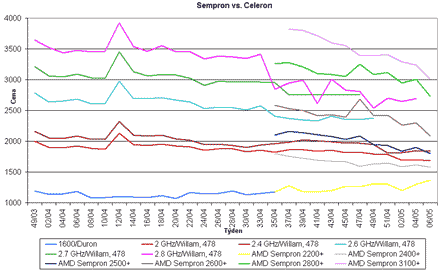 Graf vvoje cen procesor Celeron a Sempron