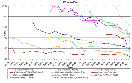 Graf vvoje cen grafickch karet ATi a nVidia