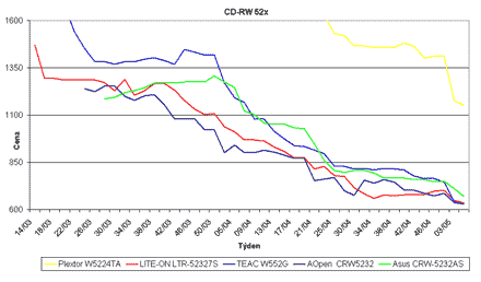 Graf vvoje cen optickch CD-RW mechanik