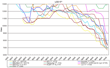Graf vvoje cen 17" LCD