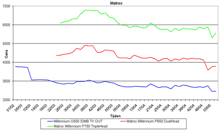 Graf vvoje cen grafickch karet Matrox