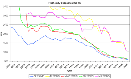 Graf vvoje cen 256MB flash karet