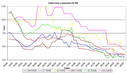 Graf vvoje cen 64MB flash karet