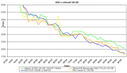 Graf vvoje cen 120GB pevnch disk
