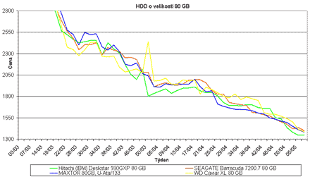 Graf vvoje cen 80GB pevnch disk
