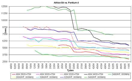 Graf vývoje cen procesorů Athlon 64 a Pnetium 4