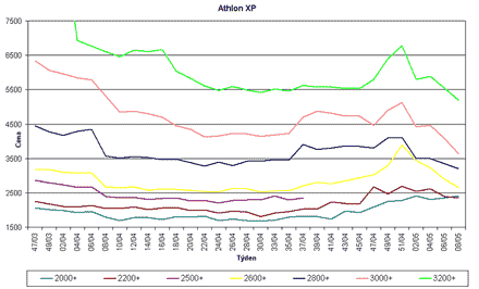 Graf vývoje cen procesorů Athlon XP