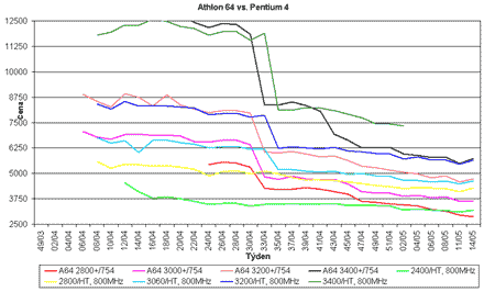 Graf vývoje cen procesorů Athlon 64 a Pentium 4