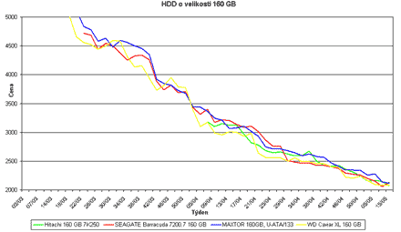 Graf vývoje cen 120GB pevných disků