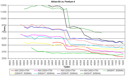 Graf vvoje cen procesor Athlon 64 a Pentium 4