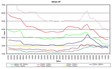 Graf vvoje cen procesor Athlon XP