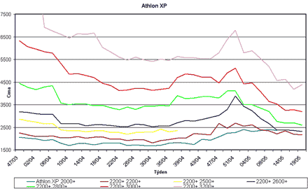 Graf vvoje cen procesor Athlon XP