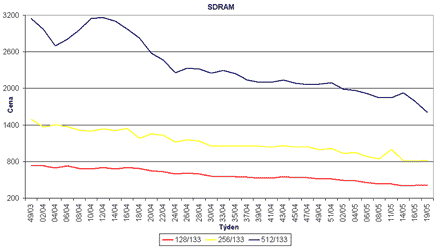 Graf vvoje cen SDR SDRAM pamt