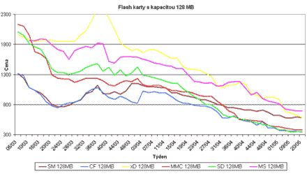 Graf vvoje cen 128MB pamovch flash karet