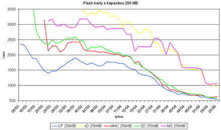 Graf vvoje cen 256MB pamovch flash karet