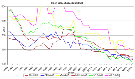 Graf vvoje cen 64MB pamovch flash karet