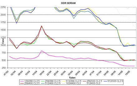 Graf vvoje cen DDR SDRAM