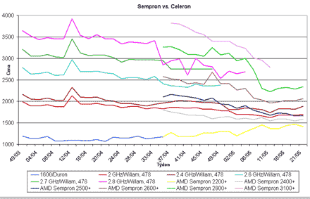 pamtGraf vvoje cen porcesor Celeron a Sempron