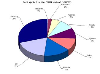 Prodej za 1Q/2002