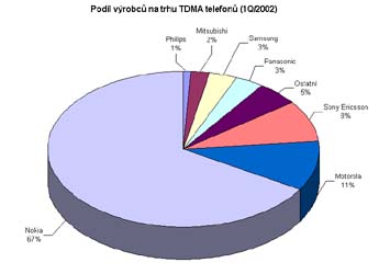 Prodej za 1Q/2002