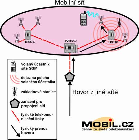 Prichozi hovor do site GSM